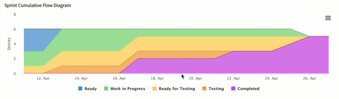 Agile 스프린트 대시보드 누적 플로우 다이어그램입니다.