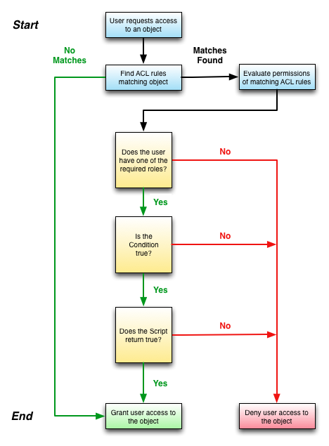 ACL evaluate conditions