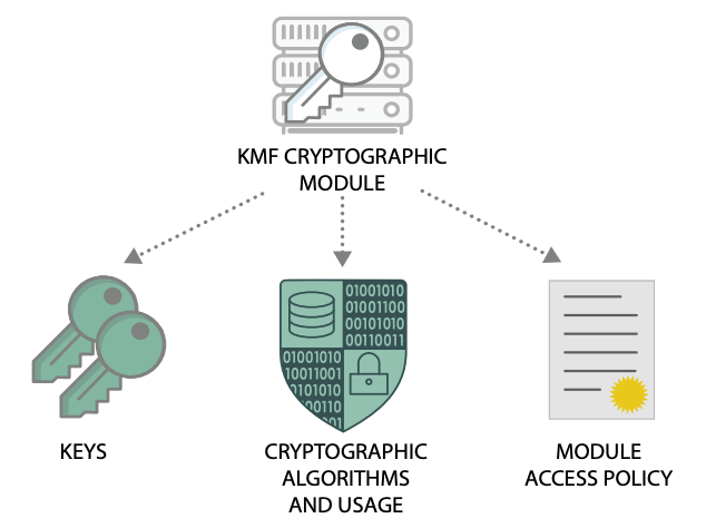 KMF configuration overview