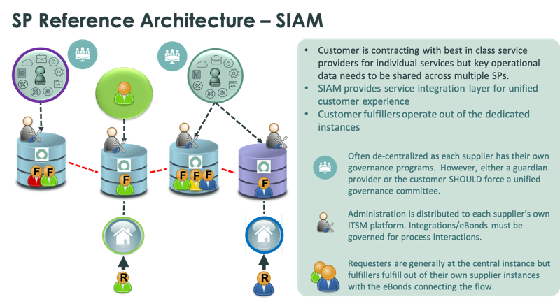 Reference architecture SIAM