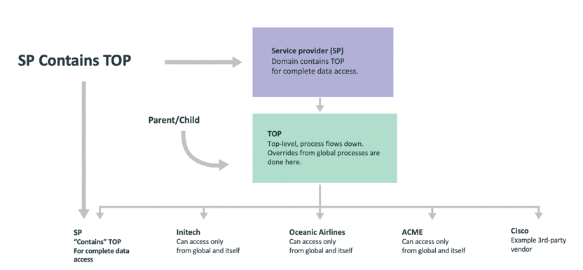 Reference hierarchy