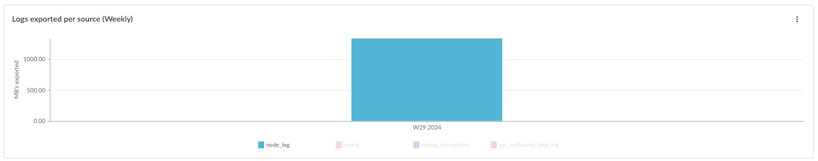 Image showing logs exported per source weekly