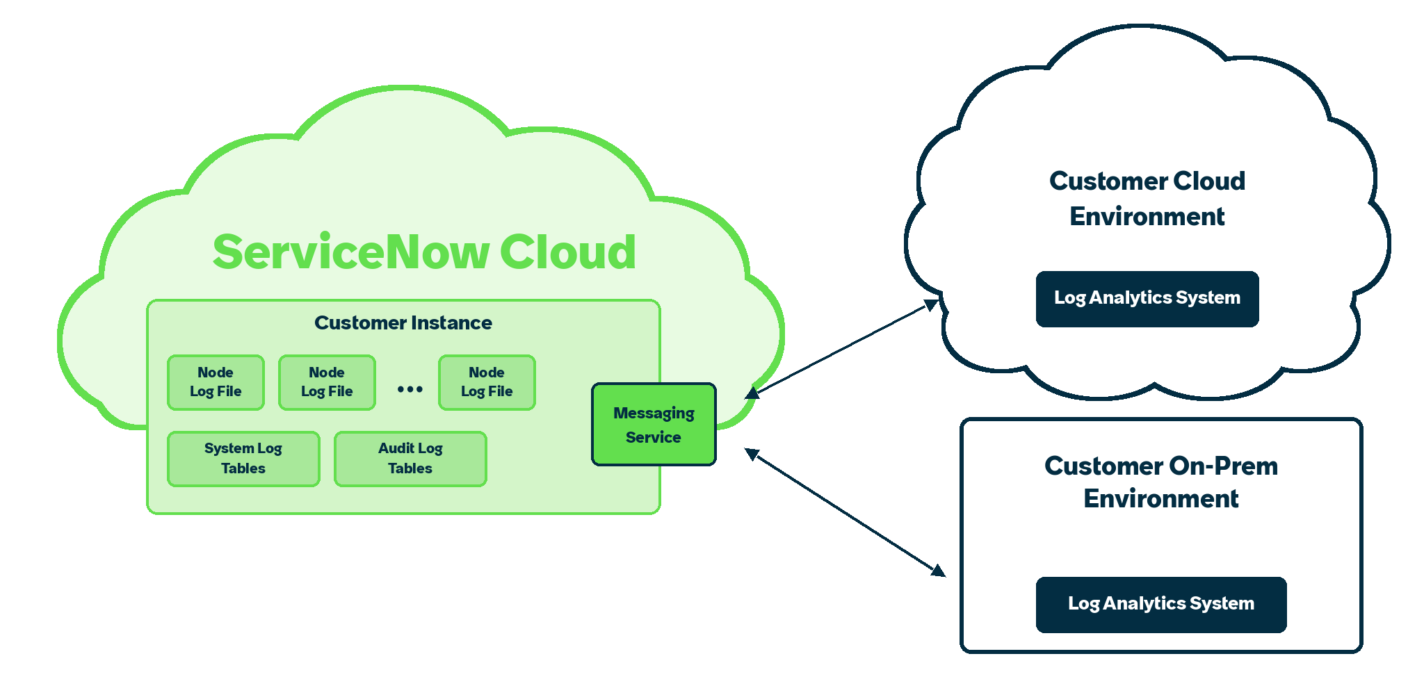Log Export Service architecture flow