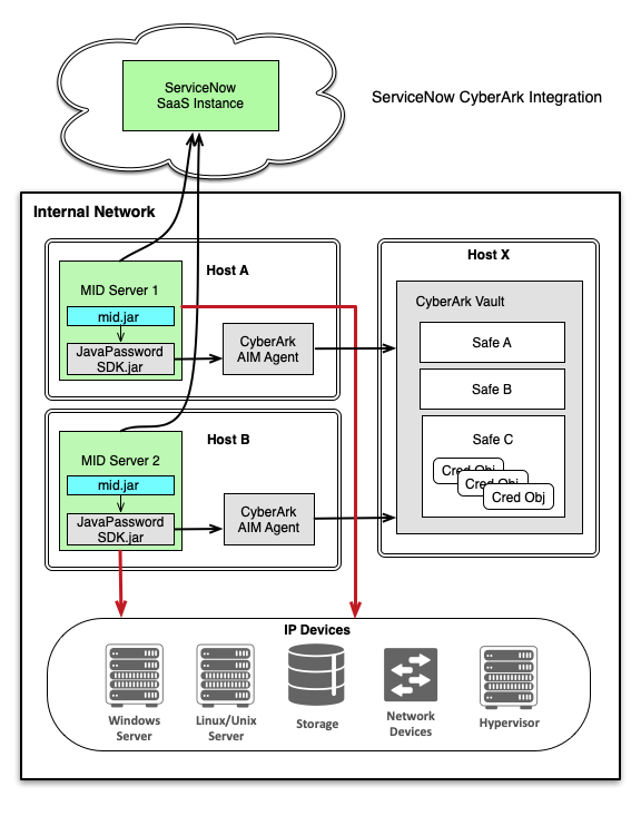 CyberArk storage architecture.