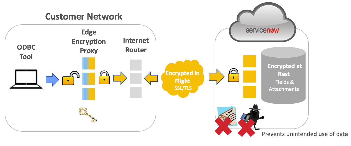 ODBC and Edge Encryption