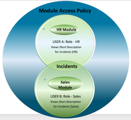 Shows a diagram of multiple modules.