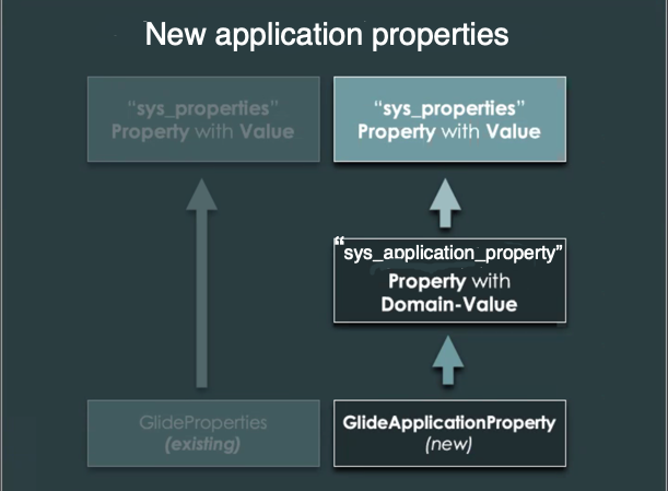 New table goes to sys_application_property table before going to sys_properties table.