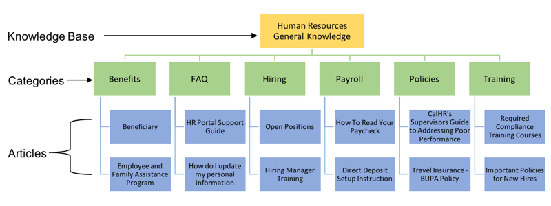 HR knowledge management structure: knowledge base, categories, and articles.