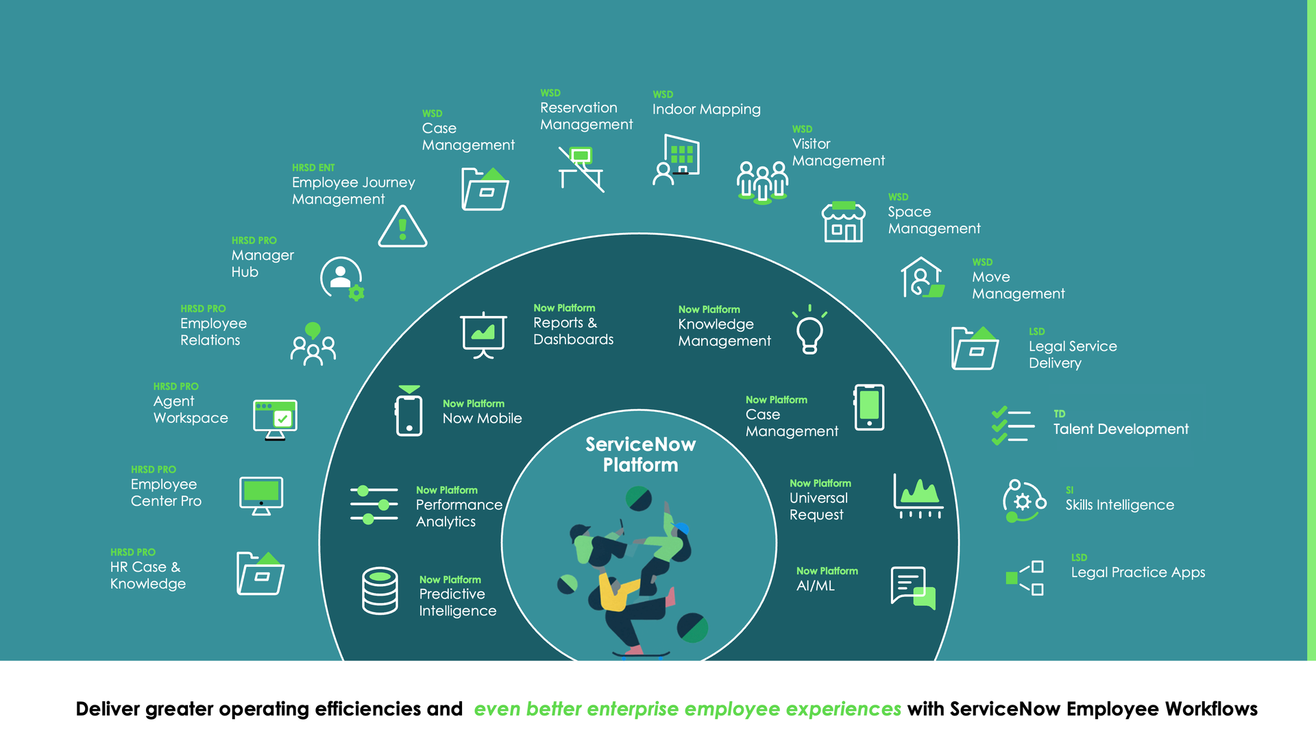Diagram of Employee Service Management products