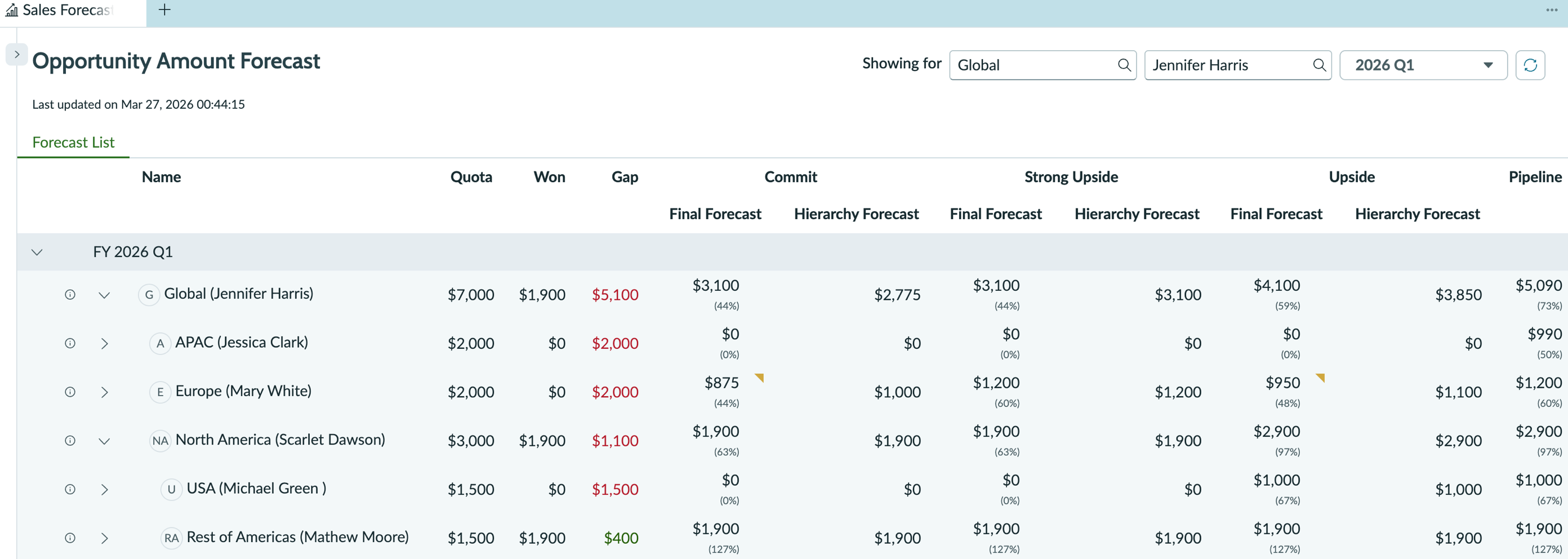 Sales Forecast dashboard.
