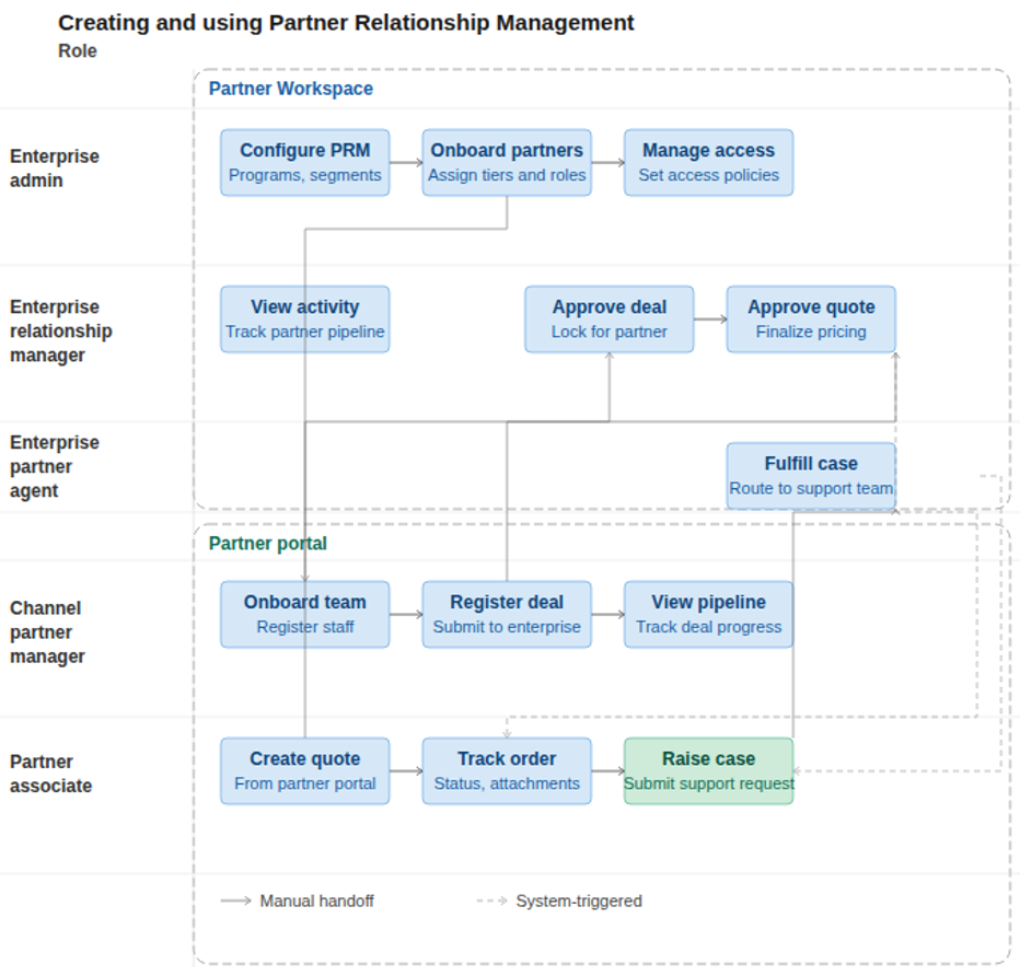 Partner Relationship Management workflow