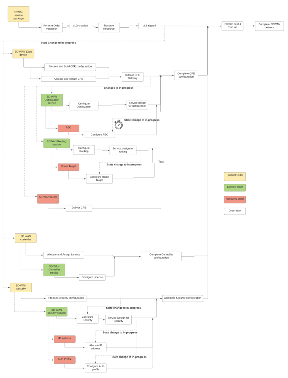 Flow diagram that shows order fulfillment tasks