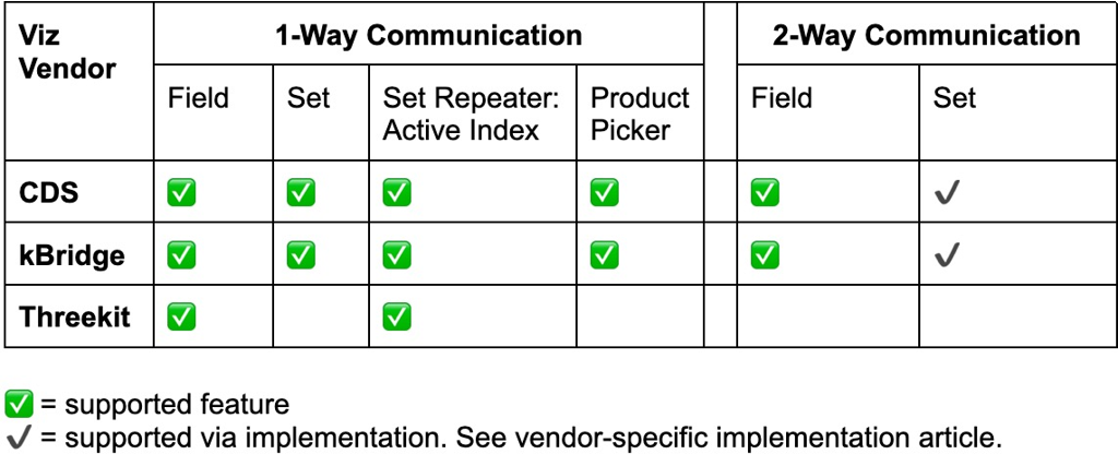 Tabular format to showcase supported and non supported features of the visualization tools.