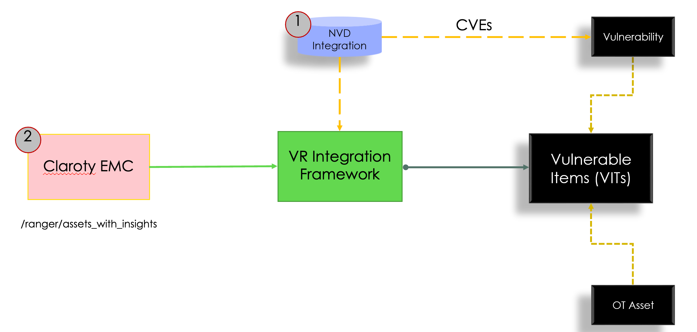 Vulnerability Response Integration with Claroty CTD のプロセス。