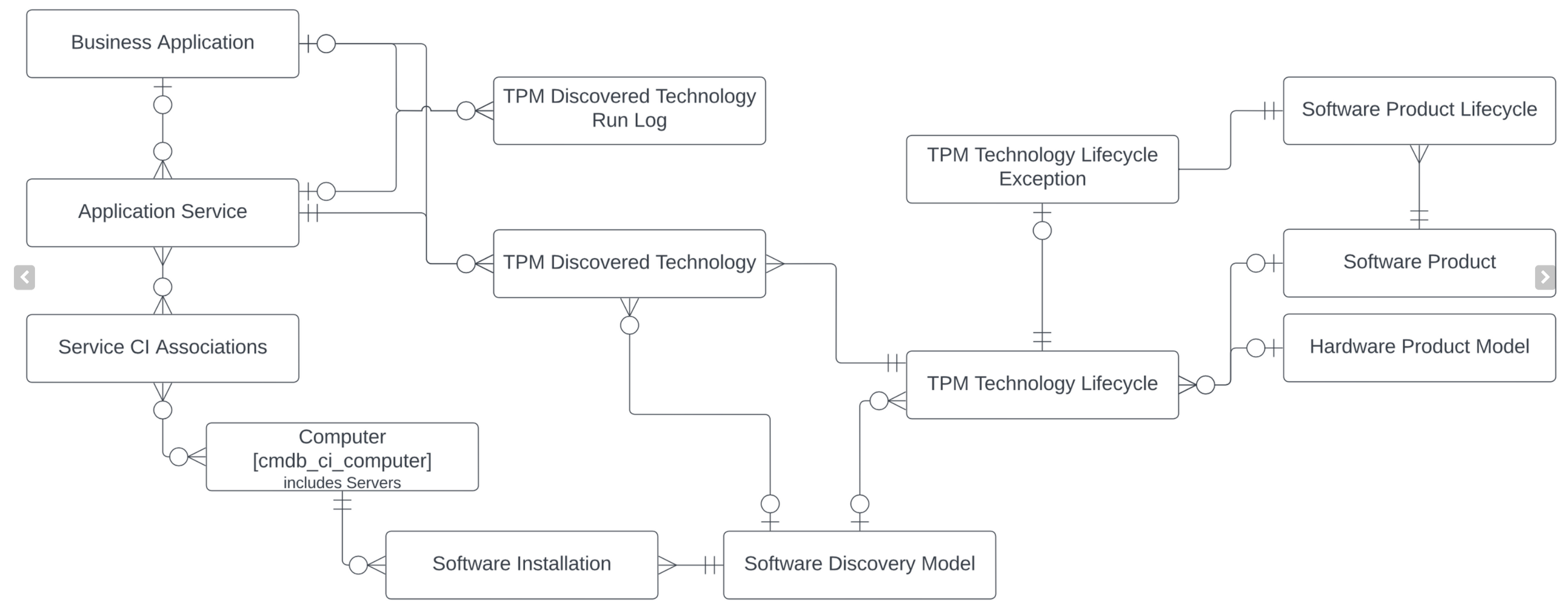 エンタープライズアーキテクチャワークスペースの TPM 参照モデル