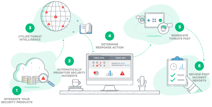 Security Incident Response flow of information