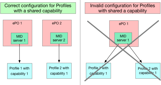 Shared profile limitations.