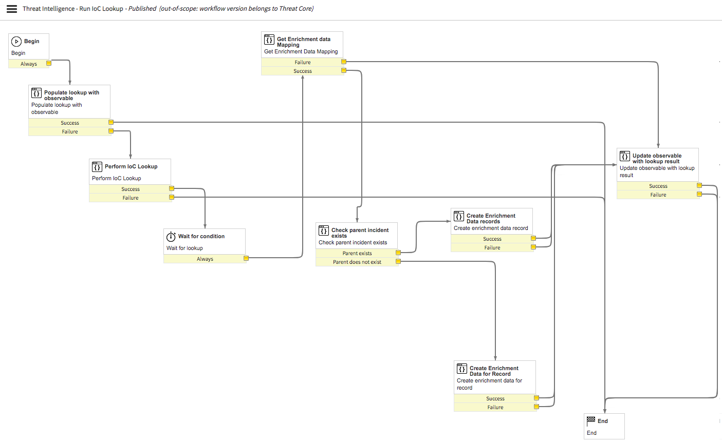 Threat Intelligence - Run IoC lookup workflow