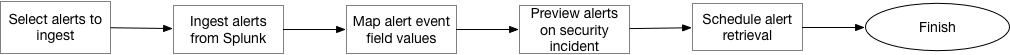 Process flow for scheduled alert.