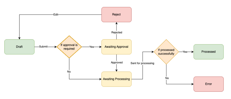 TISC approval workflow