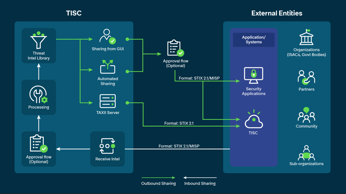 TISC - Threat Intelligence Sharing (external)