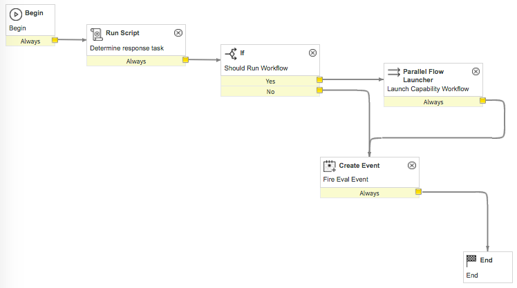 Security Incident Evaluate Response Outcome workflow diagram