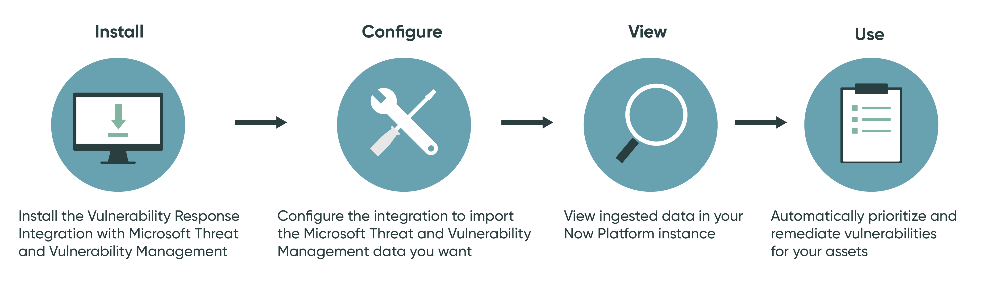 MS TVM integration workflow that displays installing and configuring the application, viewing the ingested data in your ServiceNow AI Platform instance, and automatically prioritizing and remediating vulnerabilities for your assets.