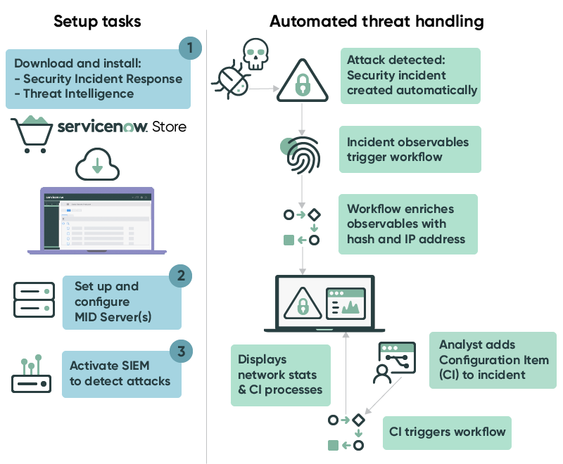 Threat Intelligence automation