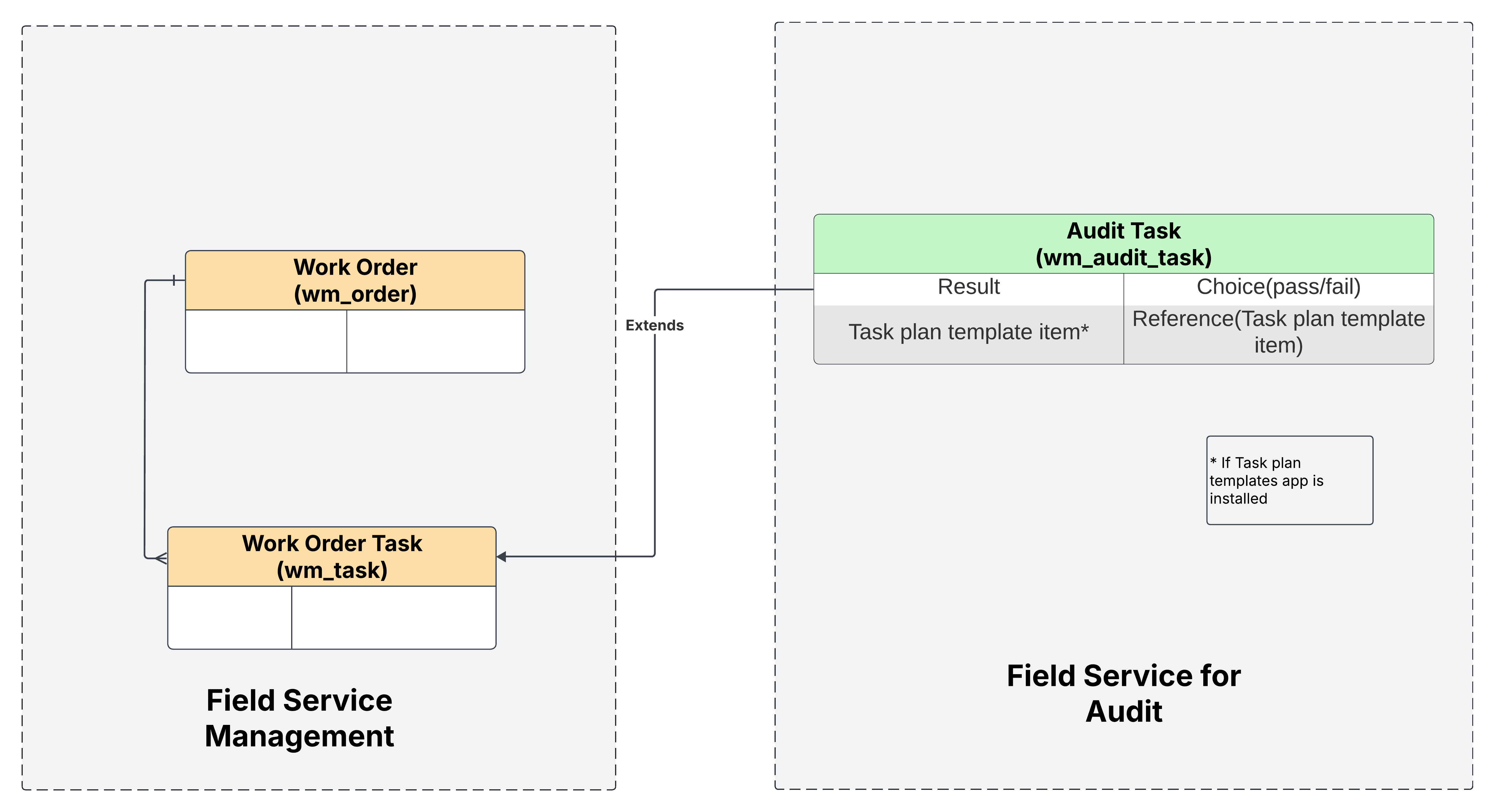Data model showing how the Audit Task table in Field Service for Audit extends the Work Order Task table in Field Service Management.