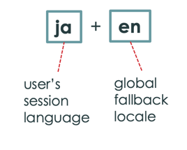 Diagrama mostrando o idioma da sessão do usuário ja e o idioma da localidade de fallback en global