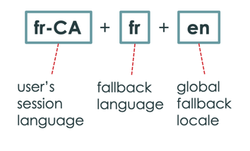 Diagrama mostrando o idioma da sessão do usuário fr-CA, o idioma de fallback do fr e a localidade de fallback global