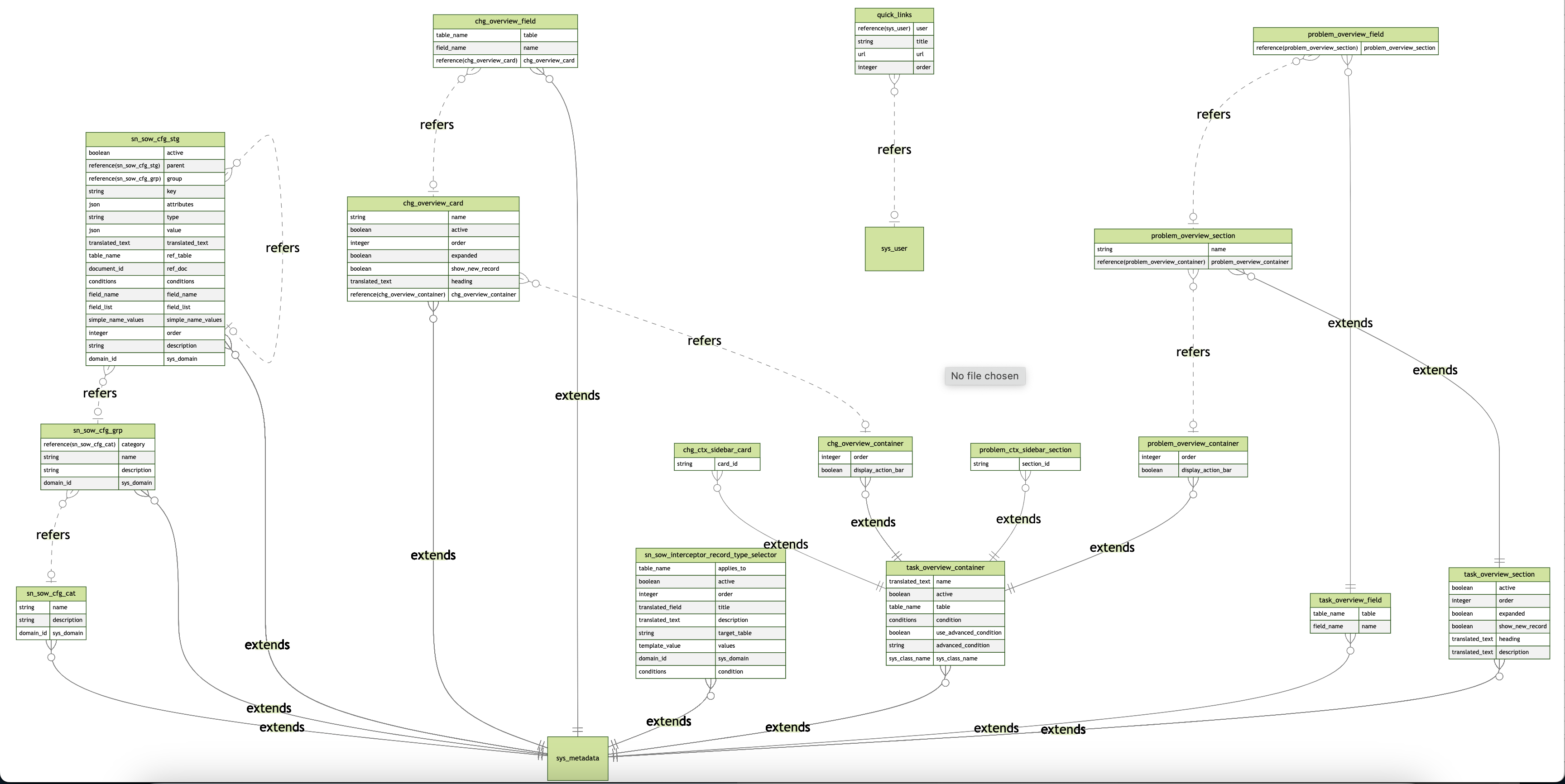 Dieses Datenmodell definiert die Beziehung zwischen verschiedenen Tabellen, die in SOW für ITSM verwendet werden.