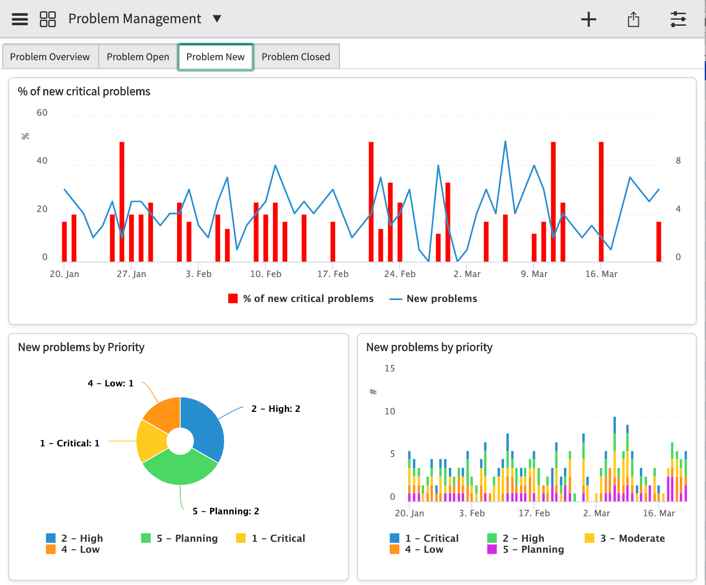 Registerkarte mit Informationen über neue Probleme im Dashboard „Problem-Management“