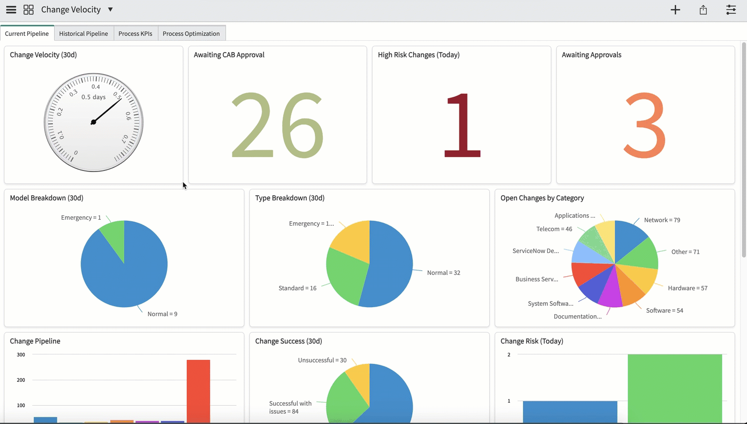 Dashboard-Ansicht „Change-Geschwindigkeit“