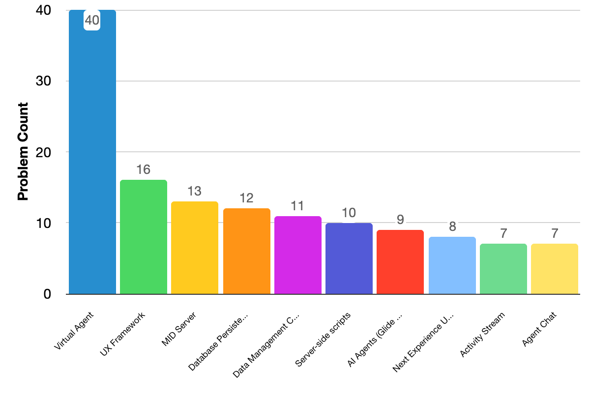 Fixed issues grouped by problem categories bar chart