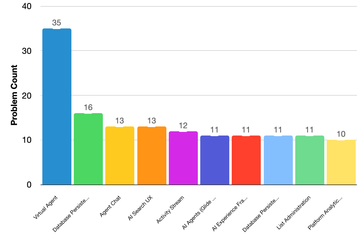 Fixed issues grouped by problem categories bar chart