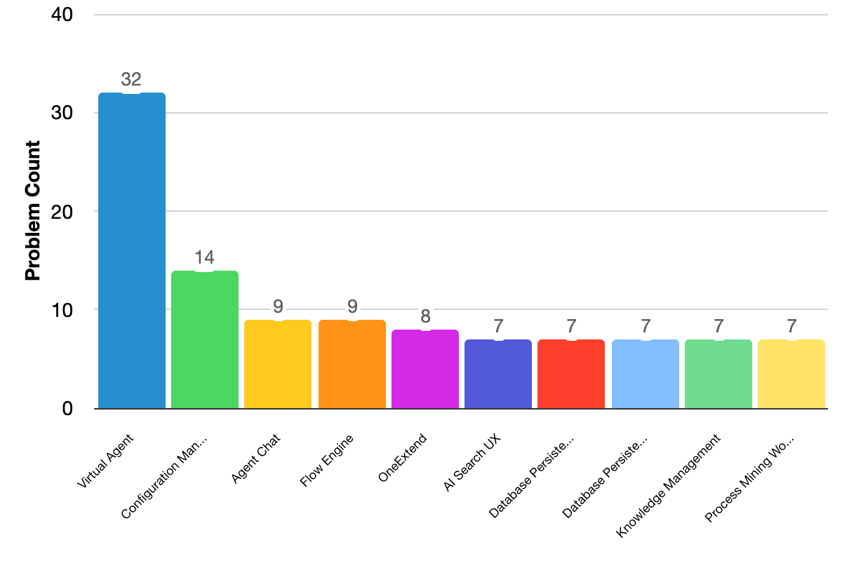 Fixed issues grouped by problem categories bar chart