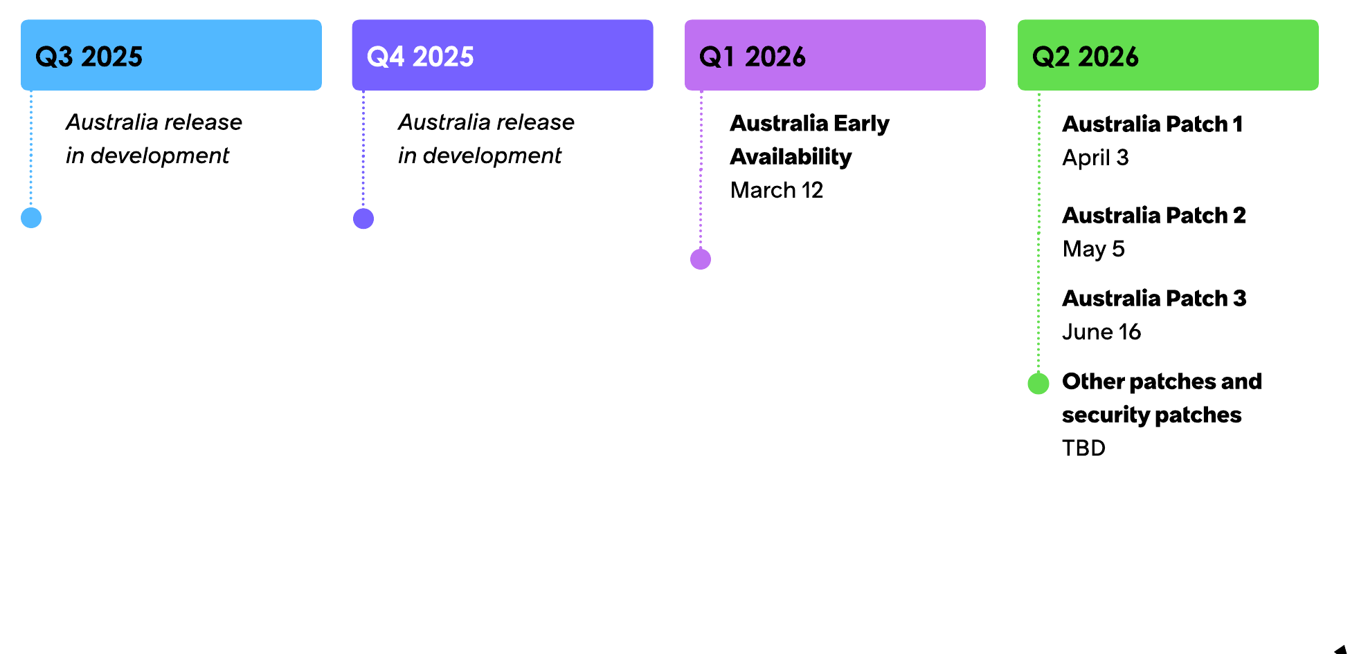 Australia release timeline for the year of 2026