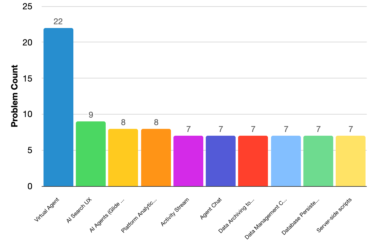 Fixed issues grouped by problem categories bar chart