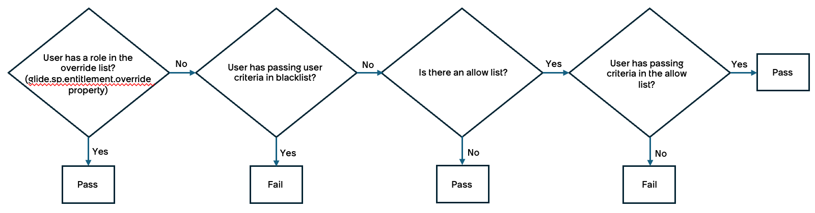 User criteria check flow chart describing how the system verifies whether a user can access an item.