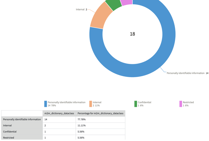 Chart with Enable data table for charts and graphs preference turned on and data table displayed.