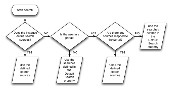 Flow chart for default search sources, which shows how default search sources are only used if no search sources are defined