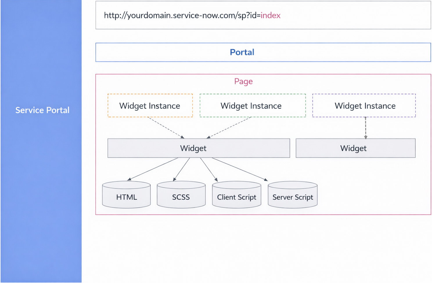 Diagram of Service Portal and how pages and widgets fit inside it