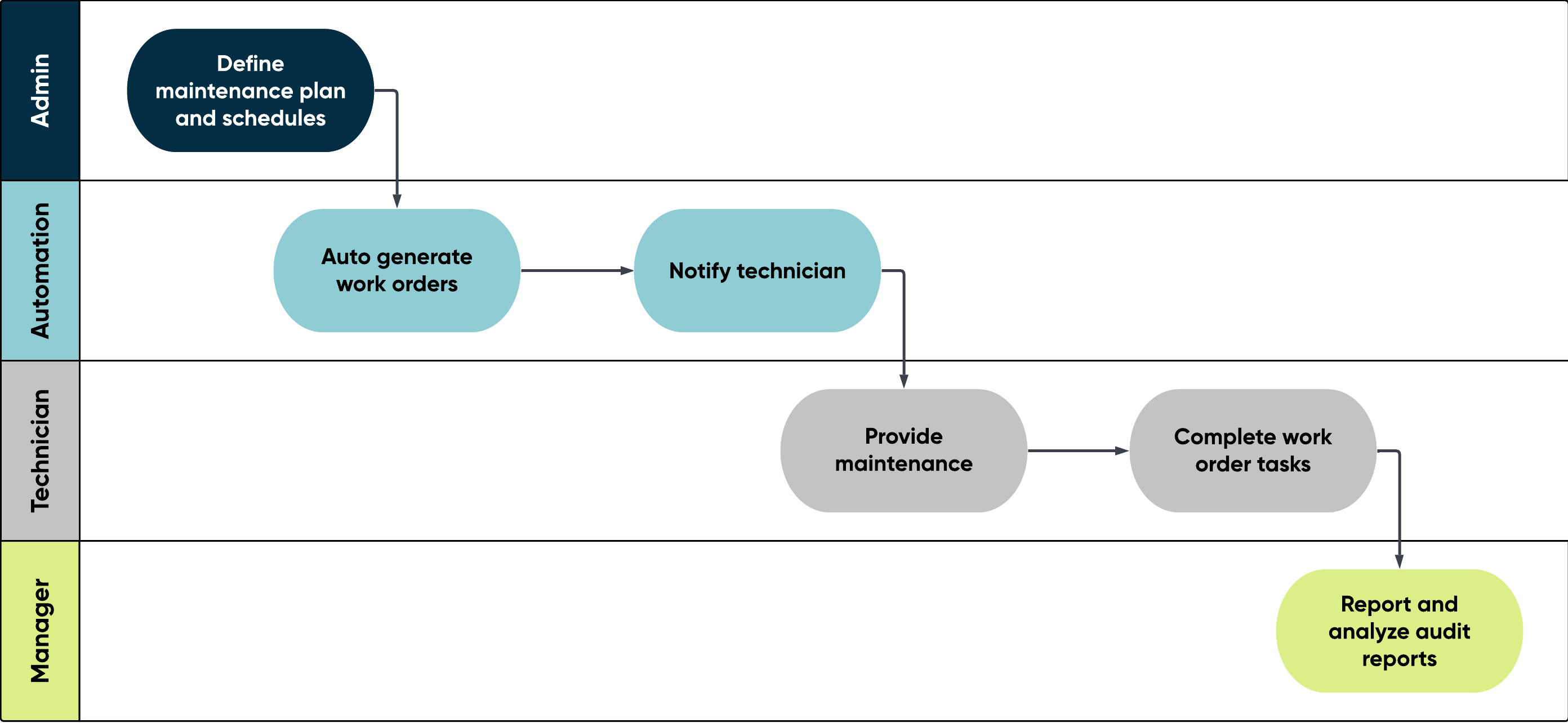Preventive maintenance workflow in Field Service Management