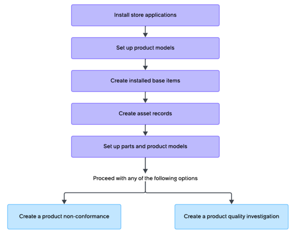 Quality workflow