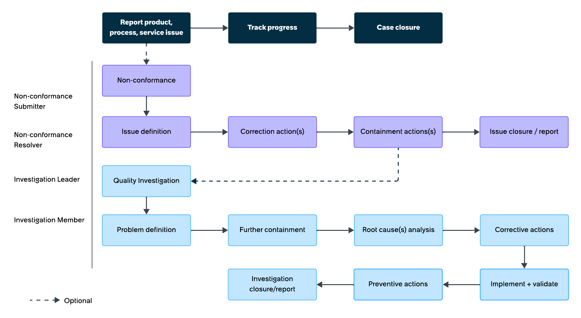 Workflow for the Quality Management