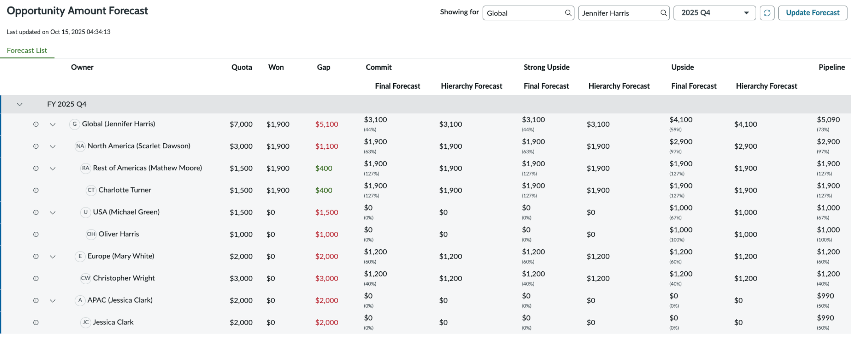 Sales Forecast dashboard.