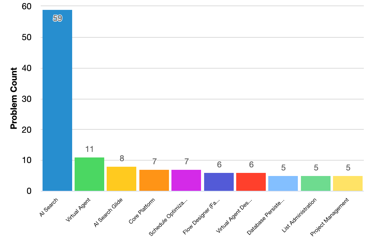 Fixed issues grouped by problem categories bar chart