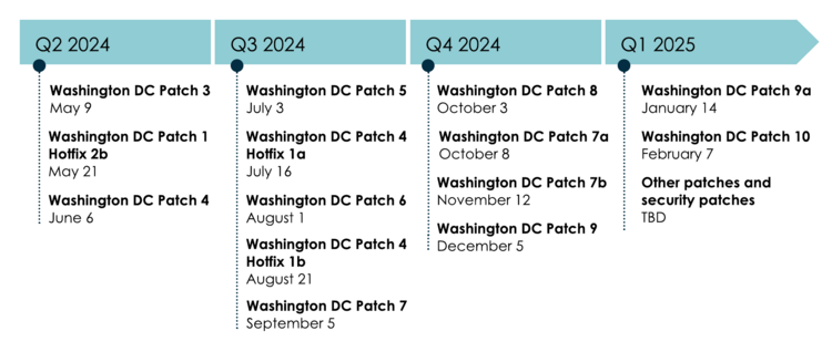 Washington DC release timeline for the year of 2024