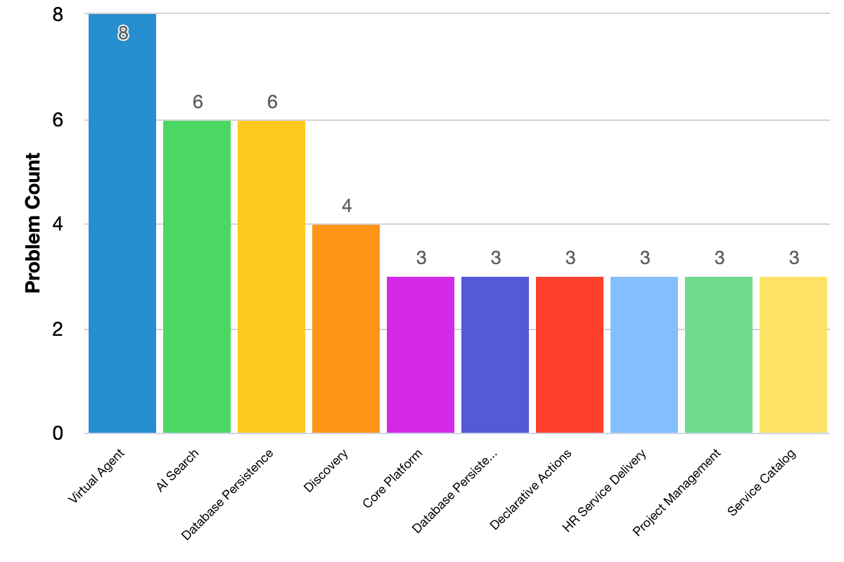 Fixed issues grouped by problem categories bar chart